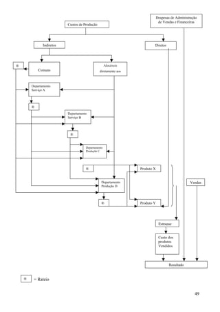 Despesas de Administração
                                                                               de Vendas e Financeiras
                           Custos de Produção




               Indiretos                                                  Diretos




®                                                    Alocáveis
            Comuns                              diretamente aos



        Departamento
        Serviço A




        ®
                           Departamento
                           Serviço B




                            ®


                                      Departamento
                                      Produção C




                                      ®                           Produto X


                                                 Departamento                                     Vendas
                                                 Produção D




                                                 ®                Produto Y




                                                                               Estoque


                                                                               Custo dos
                                                                               produtos
                                                                               Vendidos




                                                                                     Resultado


    ®    = Rateio


                                                                                                     49
 