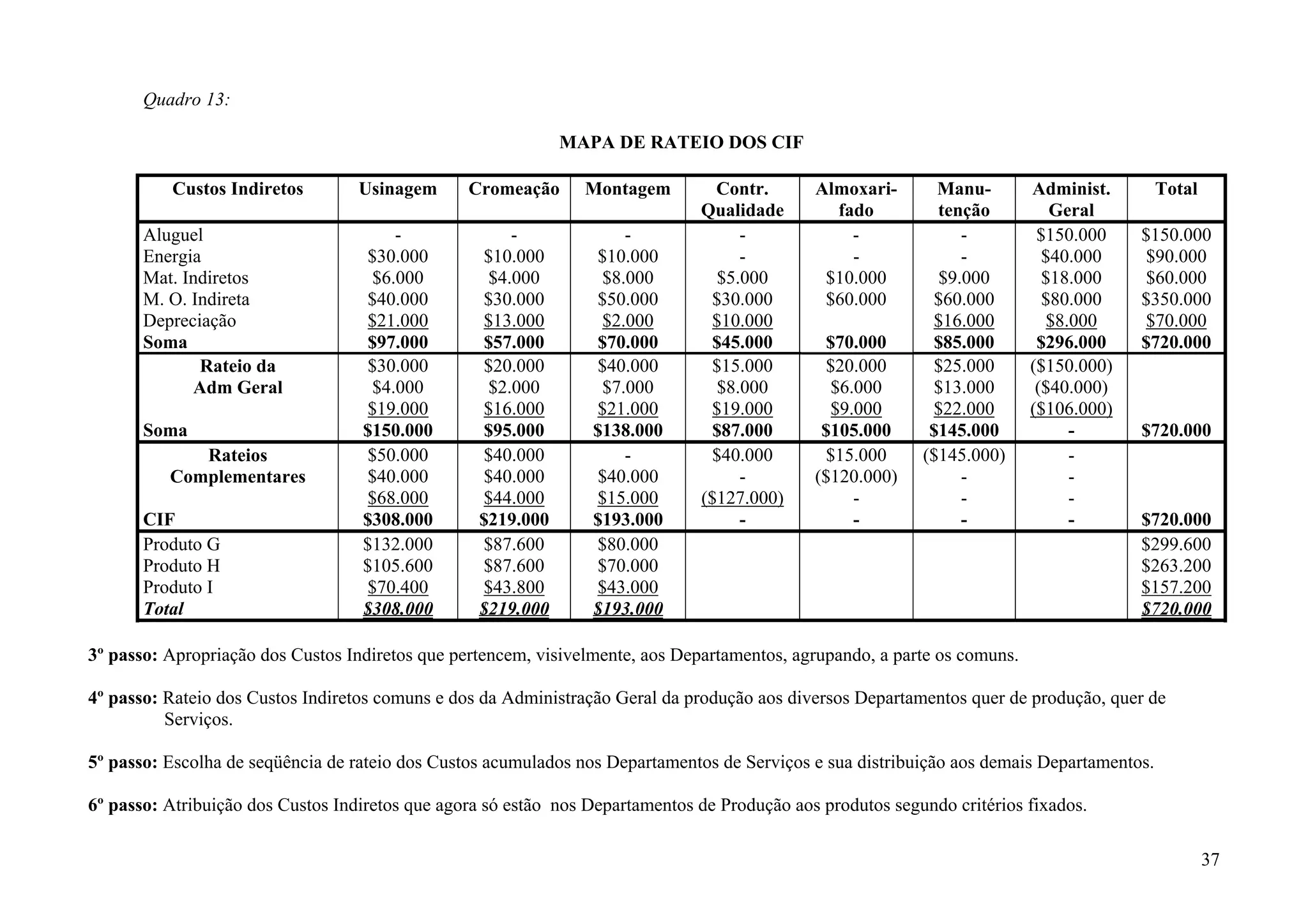 Quadro 13:

                                                             MAPA DE RATEIO DOS CIF

          Custos Indiretos         Usinagem      Cromeação      Montagem         Contr.       Almoxari-       Manu-        Administ.        Total
                                                                               Qualidade        fado          tenção          Geral
       Aluguel                          -              -             -              -             -              -          $150.000    $150.000
       Energia                     $30.000        $10.000         $10.000           -             -              -           $40.000     $90.000
       Mat. Indiretos                $6.000         $4.000        $8.000         $5.000        $10.000        $9.000         $18.000     $60.000
       M. O. Indireta              $40.000        $30.000        $50.000        $30.000        $60.000       $60.000         $80.000    $350.000
       Depreciação                  $21.000        $13.000        $2.000        $10.000                      $16.000          $8.000     $70.000
       Soma                         $97.000       $57.000        $70.000        $45.000        $70.000       $85.000        $296.000    $720.000
              Rateio da             $30.000        $20.000        $40.000       $15.000         $20.000       $25.000      ($150.000)
             Adm Geral               $4.000         $2.000        $7.000         $8.000         $6.000       $13.000        ($40.000)
                                    $19.000        $16.000       $21.000        $19.000         $9.000       $22.000       ($106.000)
       Soma                        $150.000        $95.000       $138.000       $87.000        $105.000      $145.000            -      $720.000
             Rateios                $50.000        $40.000           -          $40.000         $15.000     ($145.000)           -
          Complementares            $40.000        $40.000        $40.000           -         ($120.000)         -               -
                                    $68.000        $44.000       $15.000       ($127.000)          -             -               -
       CIF                         $308.000       $219.000       $193.000           -              -             -               -      $720.000
       Produto G                   $132.000       $87.600        $80.000                                                                $299.600
       Produto H                   $105.600       $87.600        $70.000                                                                $263.200
       Produto I                    $70.400        $43.800       $43.000                                                                $157.200
       Total                       $308.000       $219.000       $193.000                                                               $720.000

3º passo: Apropriação dos Custos Indiretos que pertencem, visivelmente, aos Departamentos, agrupando, a parte os comuns.

4º passo: Rateio dos Custos Indiretos comuns e dos da Administração Geral da produção aos diversos Departamentos quer de produção, quer de
          Serviços.

5º passo: Escolha de seqüência de rateio dos Custos acumulados nos Departamentos de Serviços e sua distribuição aos demais Departamentos.

6º passo: Atribuição dos Custos Indiretos que agora só estão nos Departamentos de Produção aos produtos segundo critérios fixados.

                                                                                                                                                    37
 