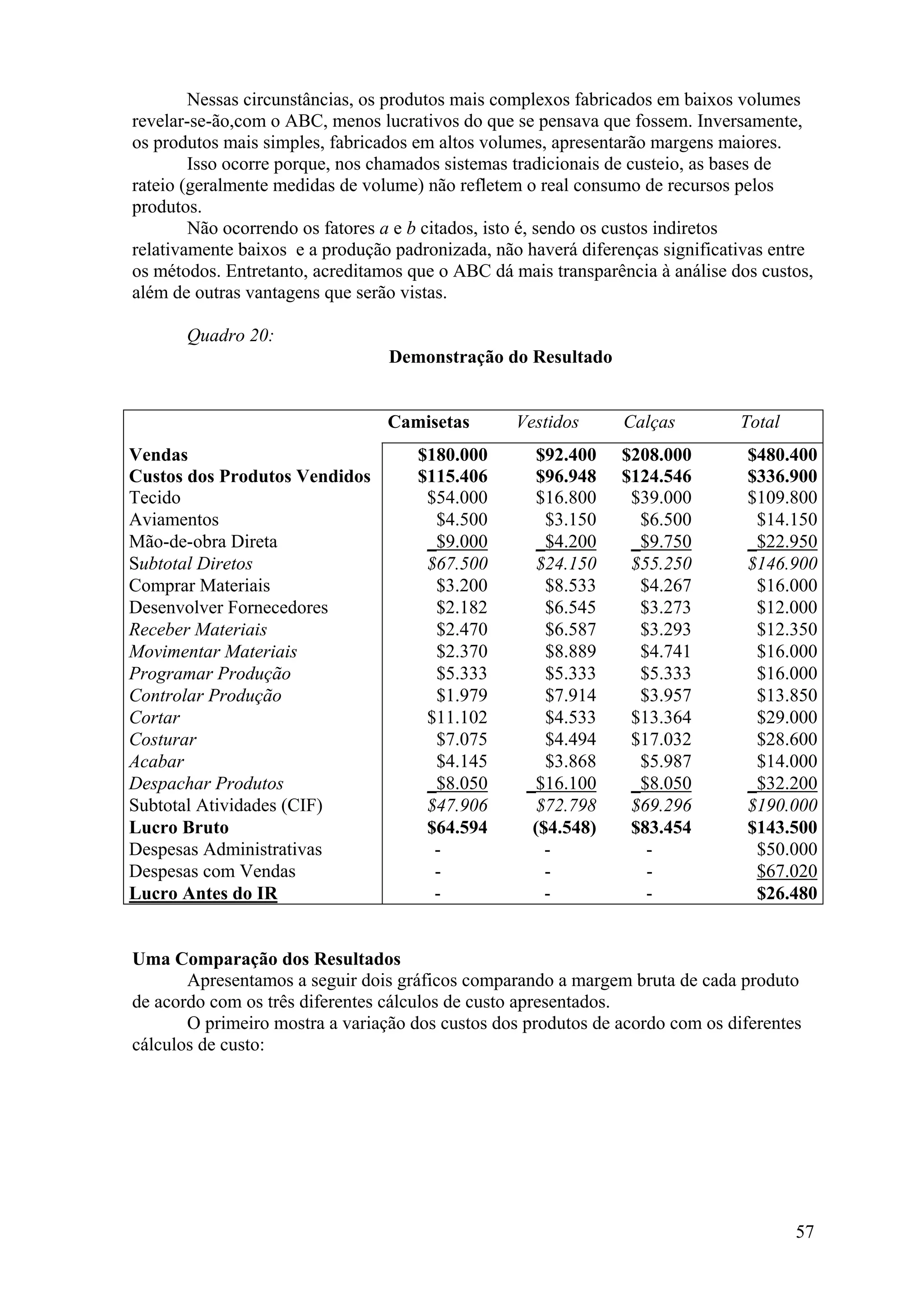 Nessas circunstâncias, os produtos mais complexos fabricados em baixos volumes
revelar-se-ão,com o ABC, menos lucrativos do que se pensava que fossem. Inversamente,
os produtos mais simples, fabricados em altos volumes, apresentarão margens maiores.
        Isso ocorre porque, nos chamados sistemas tradicionais de custeio, as bases de
rateio (geralmente medidas de volume) não refletem o real consumo de recursos pelos
produtos.
        Não ocorrendo os fatores a e b citados, isto é, sendo os custos indiretos
relativamente baixos e a produção padronizada, não haverá diferenças significativas entre
os métodos. Entretanto, acreditamos que o ABC dá mais transparência à análise dos custos,
além de outras vantagens que serão vistas.

       Quadro 20:
                                 Demonstração do Resultado


                                 Camisetas        Vestidos      Calças         Total
Vendas                               $180.000        $92.400   $208.000         $480.400
Custos dos Produtos Vendidos         $115.406        $96.948   $124.546         $336.900
Tecido                                $54.000        $16.800    $39.000         $109.800
Aviamentos                             $4.500         $3.150     $6.500          $14.150
Mão-de-obra Direta                    _$9.000        _$4.200    _$9.750         _$22.950
Subtotal Diretos                      $67.500        $24.150    $55.250         $146.900
Comprar Materiais                      $3.200         $8.533     $4.267          $16.000
Desenvolver Fornecedores               $2.182         $6.545     $3.273          $12.000
Receber Materiais                      $2.470         $6.587     $3.293          $12.350
Movimentar Materiais                   $2.370         $8.889     $4.741          $16.000
Programar Produção                     $5.333         $5.333     $5.333          $16.000
Controlar Produção                     $1.979         $7.914     $3.957          $13.850
Cortar                                $11.102         $4.533    $13.364          $29.000
Costurar                               $7.075         $4.494    $17.032          $28.600
Acabar                                 $4.145         $3.868     $5.987          $14.000
Despachar Produtos                    _$8.050      _$16.100     _$8.050         _$32.200
Subtotal Atividades (CIF)             $47.906        $72.798    $69.296         $190.000
Lucro Bruto                           $64.594       ($4.548)    $83.454         $143.500
Despesas Administrativas               -              -           -              $50.000
Despesas com Vendas                    -              -           -              $67.020
Lucro Antes do IR                      -              -           -              $26.480


Uma Comparação dos Resultados
       Apresentamos a seguir dois gráficos comparando a margem bruta de cada produto
de acordo com os três diferentes cálculos de custo apresentados.
       O primeiro mostra a variação dos custos dos produtos de acordo com os diferentes
cálculos de custo:




                                                                                       57
 