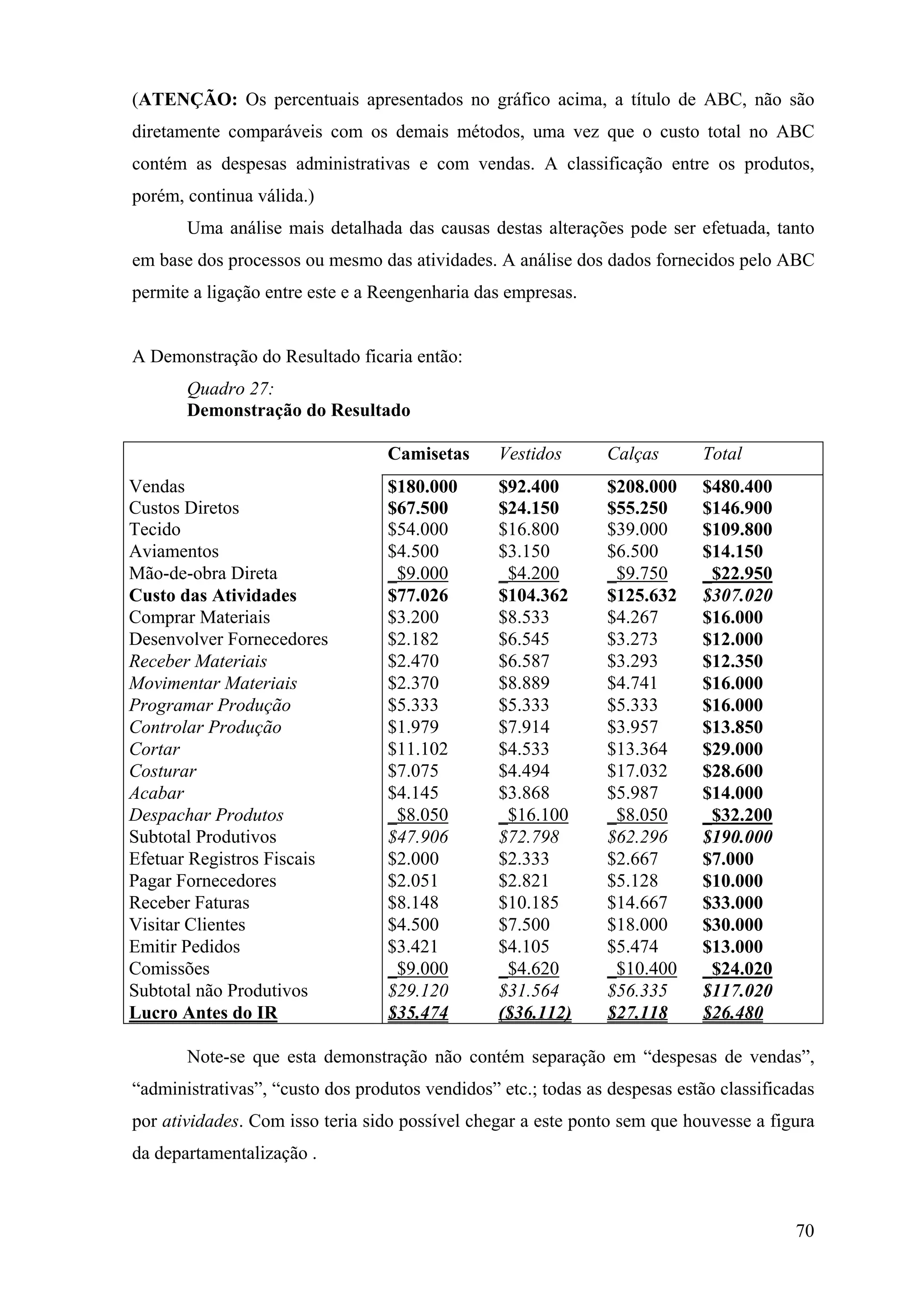 (ATENÇÃO: Os percentuais apresentados no gráfico acima, a título de ABC, não são
diretamente comparáveis com os demais métodos, uma vez que o custo total no ABC
contém as despesas administrativas e com vendas. A classificação entre os produtos,
porém, continua válida.)
       Uma análise mais detalhada das causas destas alterações pode ser efetuada, tanto
em base dos processos ou mesmo das atividades. A análise dos dados fornecidos pelo ABC
permite a ligação entre este e a Reengenharia das empresas.


A Demonstração do Resultado ficaria então:
       Quadro 27:
       Demonstração do Resultado

                                  Camisetas      Vestidos       Calças      Total
Vendas                            $180.000       $92.400        $208.000    $480.400
Custos Diretos                    $67.500        $24.150        $55.250     $146.900
Tecido                            $54.000        $16.800        $39.000     $109.800
Aviamentos                        $4.500         $3.150         $6.500      $14.150
Mão-de-obra Direta                _$9.000        _$4.200        _$9.750     _$22.950
Custo das Atividades              $77.026        $104.362       $125.632    $307.020
Comprar Materiais                 $3.200         $8.533         $4.267      $16.000
Desenvolver Fornecedores          $2.182         $6.545         $3.273      $12.000
Receber Materiais                 $2.470         $6.587         $3.293      $12.350
Movimentar Materiais              $2.370         $8.889         $4.741      $16.000
Programar Produção                $5.333         $5.333         $5.333      $16.000
Controlar Produção                $1.979         $7.914         $3.957      $13.850
Cortar                            $11.102        $4.533         $13.364     $29.000
Costurar                          $7.075         $4.494         $17.032     $28.600
Acabar                            $4.145         $3.868         $5.987      $14.000
Despachar Produtos                _$8.050        _$16.100       _$8.050     _$32.200
Subtotal Produtivos               $47.906        $72.798        $62.296     $190.000
Efetuar Registros Fiscais         $2.000         $2.333         $2.667      $7.000
Pagar Fornecedores                $2.051         $2.821         $5.128      $10.000
Receber Faturas                   $8.148         $10.185        $14.667     $33.000
Visitar Clientes                  $4.500         $7.500         $18.000     $30.000
Emitir Pedidos                    $3.421         $4.105         $5.474      $13.000
Comissões                         _$9.000        _$4.620        _$10.400    _$24.020
Subtotal não Produtivos           $29.120        $31.564        $56.335     $117.020
Lucro Antes do IR                 $35.474        ($36.112)      $27.118     $26.480

       Note-se que esta demonstração não contém separação em “despesas de vendas”,
“administrativas”, “custo dos produtos vendidos” etc.; todas as despesas estão classificadas
por atividades. Com isso teria sido possível chegar a este ponto sem que houvesse a figura
da departamentalização .



                                                                                         70
 