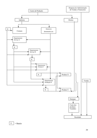Despesas de Administração
                                                                               de Vendas e Financeiras
                           Custos de Produção




               Indiretos                                                  Diretos




®                                                    Alocáveis
            Comuns                              diretamente aos



        Departamento
        Serviço A




        ®
                           Departamento
                           Serviço B




                            ®


                                      Departamento
                                      Produção C




                                      ®                           Produto X


                                                 Departamento                                     Vendas
                                                 Produção D




                                                 ®                Produto Y




                                                                               Estoque


                                                                               Custo dos
                                                                               produtos
                                                                               Vendidos




                                                                                     Resultado


    ®    = Rateio


                                                                                                     39
 