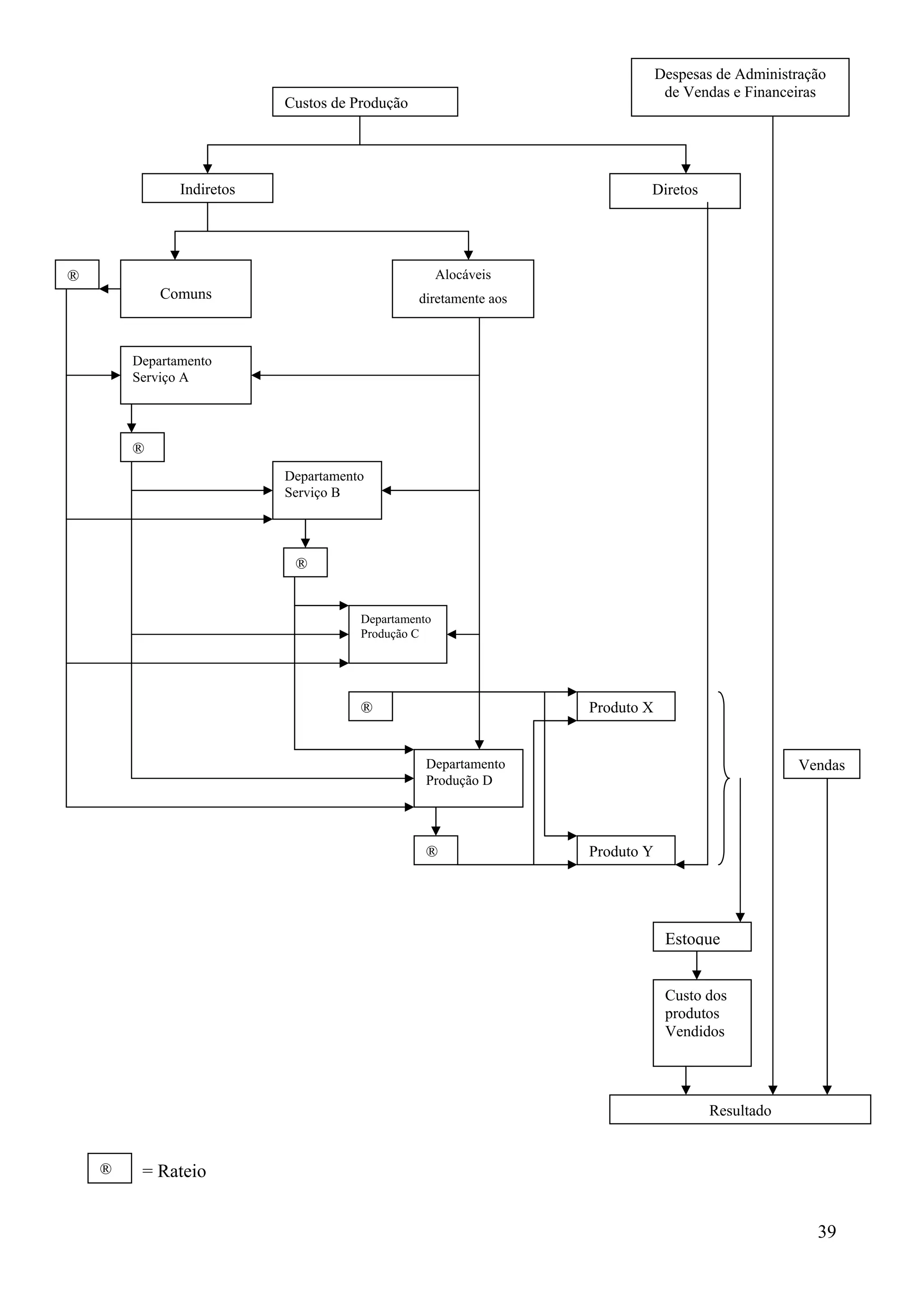 Despesas de Administração
                                                                               de Vendas e Financeiras
                           Custos de Produção




               Indiretos                                                  Diretos




®                                                    Alocáveis
            Comuns                              diretamente aos



        Departamento
        Serviço A




        ®
                           Departamento
                           Serviço B




                            ®


                                      Departamento
                                      Produção C




                                      ®                           Produto X


                                                 Departamento                                     Vendas
                                                 Produção D




                                                 ®                Produto Y




                                                                               Estoque


                                                                               Custo dos
                                                                               produtos
                                                                               Vendidos




                                                                                     Resultado


    ®    = Rateio


                                                                                                     39
 
