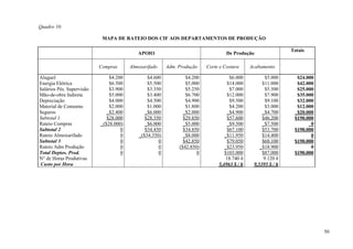 Quadro 10:

                            MAPA DE RATEIO DOS CIF AOS DEPARTAMENTOS DE PRODUÇÃO

                                                                                                             Totais
                                           APOIO                                  De Produção

                           Compras      Almoxarifado    Adm. Produção    Corte e Costura     Acabamento

Aluguel                        $4.200          $4.600           $4.200             $6.000           $5.000     $24.000
Energia Elétrica               $6.500          $5.500           $5.000            $14.000         $11.000      $42.000
Salários Pés. Supervisão       $3.900          $3.350           $5.250             $7.000          $5.500      $25.000
Mão-de-obra Indireta           $5.000          $3.400           $6.700            $12.000          $7.900      $35.000
Depreciação                    $4.000          $4.500           $4.900             $9.500           $9.100     $32.000
Material de Consumo            $2.000          $1.000           $1.800             $4.200          $3.000      $12.000
Seguros                       _$2.400         _$6.000          _$2.000            _$4.900         _$4.700     _$20.000
Subtotal 1                    $28.000         $28.350          $29.850            $57.600         $46.200     $190.000
Rateio Compras             _($28.000)         _$6.000          _$5.000            _$9.500         _$7.500           _0
Subtotal 2                          0         $34.450          $34.850            $67.100         $53.700     $190.000
Rateio Almoxarifado                 0      _($34.350)          _$8.000           _$11.950         $14.400            0
Subtotal 3                          0               0          $42.850            $79.050         $68.100     $190.000
Rateio Adm Produção                 0               0        ($42.850)           _$23.950        _$18.900            0
Total Deptos. Prod.                 0               0                0           $103.000         $87.000     $190.000
N° de Horas Produtivas                                                           18.740 h          9.120 h
Custo por Hora                                                                5,4963 $ / h    9,5395 $ / h




                                                                                                                         50
 