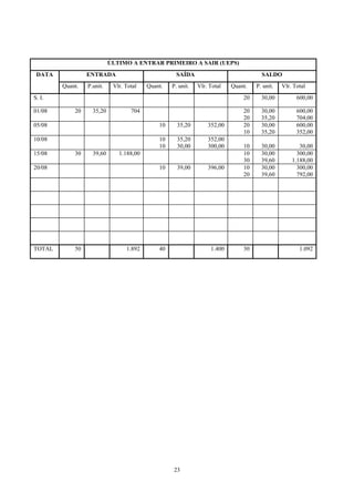 ÚLTIMO A ENTRAR PRIMEIRO A SAIR (UEPS)
 DATA            ENTRADA                            SAÍDA                            SALDO
        Quant.   P.unit.    Vlr. Total   Quant.   P. unit.   Vlr. Total   Quant.   P. unit.   Vlr. Total
S. I.                                                                         20     30,00          600,00

01/08       20     35,20           704                                        20     30,00          600,00
                                                                              20     35,20          704,00
05/08                                        10     35,20        352,00       20     30,00          600,00
                                                                              10     35,20          352,00
10/08                                        10     35,20        352,00
                                             10     30,00        300,00       10     30,00           30,00
15/08       30     39,60      1.188,00                                        10     30,00          300,00
                                                                              30     39,60        1.188,00
20/08                                        10     39,00        396,00       10     30,00          300,00
                                                                              20     39,60          792,00




TOTAL       50                   1.892       40                   1.400       30                     1.092




                                                  23
 