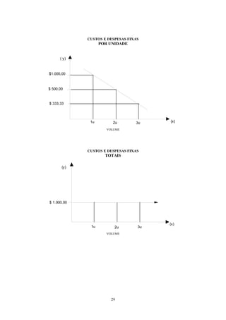 CUSTOS E DESPESAS FIXAS
                   POR UNIDADE


      ( y)



$1.000,00



$ 500,00


$ 333,33



              1u         2u       3u    (x)

                      VOLUME




             CUSTOS E DESPESAS FIXAS
                     TOTAIS

       (y)




$ 1.000,00




                                        (x)
              1u         2u        3u
                      VOLUME




                        29
 