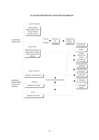 FLUXO DO MÉTODO DE CUSTEAMENTO DIRETO



                    Custos Variáveis

                  Matéria-Prima
               Mão-de-Obra Direta
                 Energia Elétrica
                (parcela variável)


                                         Custo de        Processo          Estoque de
CUSTOS DE
                                                            de              Produtos
PRODUÇÃO                                 Produção        Produção          Acabados     Demonstração
                                                                                        de Resultados
                  Custos Fixos

              Mão-de-obra Indireta                                                         Vendas
              Depreciação, Energia
                                                                                          (-) Desp.
              Elétrica (parcela fixa
                                                                                         Variáveis de
                    variável)
                                                                                           Vendas
                                                                                        (-) Custos dos
                                                                                        Prod. Vendidos

                                                                                        (=) Margem de
                                                                                         Contribuição
                                                                                        (-) Custos Fixos
                   Fixas e Variáveis
                                                                                          de Produção

              Despesas Administrativas                                                   (-) Despesas
                                                                                        Administrativas

DESPESAS                                    Custos e Despesas do Período                  (-) Despesas
ADMINISTRA-             Variáveis                                                       Fixas de Vendas
TIVAS E DE
                 Despesas de Vendas                                                      (=) Resultado
VENDAS
                                                                                            Líquido

                       Fixas

                Despesas de Vendas




                                                    34
 