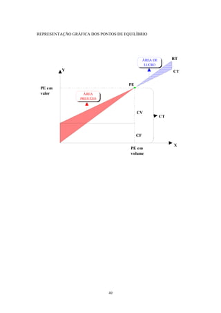 REPRESENTAÇÃO GRÁFICA DOS PONTOS DE EQUILÍBRIO




                                                ÁREA DE        RT
                                                 LUCRO
          Y                                                    CT


                                      PE
 PE em
 valor             ÁREA
                  PREJUÍZO


                                           CV
                                                          CT



                                           CF

                                                               X
                                       PE em
                                       volume




                             40
 