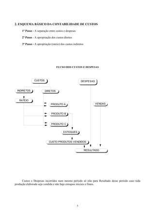 2. ESQUEMA BÁSICO DA CONTABILIDADE DE CUSTOS

     1º Passo - A separação entre custos e despesas

     2º Passo - A apropriação dos custos diretos

     3º Passo - A apropriação (rateio) dos custos indiretos




                                   FLUXO DOS CUSTOS E DESPESAS




               CUSTOS                                     DEPESAS
                                                          DESPESAS


 INDIRETOS               DIRETOS


   RATEIO
                              PRODUTO A                              VENDAS


                              PRODUTO B



                              PRODUTO C


                                         ESTOQUES


                            CUSTO PRODUTOS VENDIDOS


                                                              RESULTADO




      Custos e Despesas incorridos num mesmo período só irão para Resultado desse período caso toda
produção elaborada seja vendida e não haja estoques iniciais e finais.




                                                      5
 