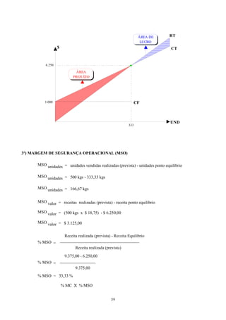 ÁREA DE   RT
                                                                       LUCRO
                  $                                                              CT


          6.250

                              ÁREA
                             PREJUÍZO




          1.000                                                      CF



                                                                                 UND
                                                               333




3º) MARGEM DE SEGURANÇA OPERACIONAL (MSO)

      MSO unidades = unidades vendidas realizadas (prevista) - unidades ponto equilíbrio

      MSO unidades = 500 kgs - 333,33 kgs

      MSO unidades = 166,67 kgs


      MSO valor = receitas realizadas (prevista) - receita ponto equilíbrio

      MSO valor = (500 kgs x $ 18,75) - $ 6.250,00

      MSO valor = $ 3.125,00


                        Receita realizada (prevista) - Receita Equilíbrio
      % MSO =         ______________________________________
                               Receita realizada (prevista)
                        9.375,00 - 6.250,00
      % MSO =         _________________
                               9.375,00
      % MSO = 33,33 %

                      % MC X % MSO


                                                    59
 