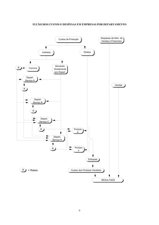 FLUXO DOS CUSTOS E DESPESAS EM EMPRESAS POR DEPARTAMENTO




                                                                                      Despesas de Adm. de
                                              Custos de Produção
                                                                                      Vendas e Financeira




                          Indiretos                                    Diretos




                                           Alocáveis
R          Comuns                         Diretamente
                                          aos Depart.

         Depart.
        Serviço A

                                                                                                  Vendas
    R



                Depart.
               Serviço B


               R


                      Depart.
                     Serviço C


                      R                                    Produto
                                                              X

                                       Depart.
                                      Serviço D


                                      R                     Produto
                                                               Y


                                                                           Estoques



    R     = Rateio                                       Custos dos Produtos Vendidos



                                                                                        RESULTADO




                                                                   9
 