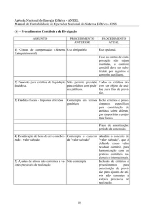 Agência Nacional de Energia Elétrica - ANEEL
Manual de Contabilidade do Operador Nacional do Sistema Elétrico - ONS

(b) – Procedimentos Contábeis e de Divulgação

               ASSUNTO                       PROCEDIMENTO           PROCEDIMENTO
                                               ANTERIOR                ATUAL

1) Contas de compensação (Sistema Uso obrigatório                 Uso opcional.
Extrapatrimonial)
                                                                  Caso as contas de com-
                                                                  pensação não sejam
                                                                  mantidas, o controle
                                                                  contábil deve ser subs-
                                                                  tituído por registros e
                                                                  controles auxiliares.

2) Provisão para créditos de liquidação Não permite provisão Todos os créditos de-
duvidosa.                               para créditos com pode- vem ser objeto de aná-
                                        res públicos.           lise para fins de provi-
                                                                são.

3) Créditos fiscais - Impostos diferidos   Contempla em termos Inclui critérios e proce-
                                           genéricos           dimentos      específicos
                                                               para constituição de
                                                               créditos sobre diferen-
                                                               ças temporárias e preju-
                                                               ízos fiscais.

                                                                  Prazo de amortização:
                                                                  período da concessão.

4) Desativação de bens do ativo imobili- Contempla o conceito Atualiza o conceito de
zado - valor salvado                     de "valor salvado"   "valor salvado", que é
                                                              definido como valor
                                                              residual contábil, para
                                                              harmonização com as
                                                              praticas contábeis na-
                                                              cionais e internacionais.
5) Ajustes de ativos não correntes a va- Não contempla        Inclusão de critérios e
lores prováveis de realização                                 procedimentos       para
                                                              constituição de provi-
                                                              são para ajustes de ati-
                                                              vos não correntes a
                                                              valores prováveis de
                                                              realização.




                                                  10
 