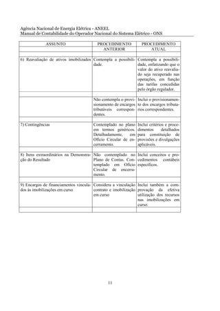 Agência Nacional de Energia Elétrica - ANEEL
Manual de Contabilidade do Operador Nacional do Sistema Elétrico - ONS

             ASSUNTO                     PROCEDIMENTO             PROCEDIMENTO
                                           ANTERIOR                  ATUAL

6) Reavaliação de ativos imobilizados Contempla a possibili- Contempla a possibili-
                                      dade.                  dade, enfatizando que o
                                                             valor do ativo reavalia-
                                                             do seja recuperado nas
                                                             operações, em função
                                                             das tarifas concedidas
                                                             pelo órgão regulador.

                                       Não contempla o provi- Inclui o provisionamen-
                                       sionamento de encargos to dos encargos tributa-
                                       tributáveis correspon- rios correspondentes.
                                       dentes.

7) Contingências                       Contemplado no plano     Inclui critérios e proce-
                                       em termos genéricos.     dimentos       detalhados
                                       Detalhadamente,    em    para constituição de
                                       Ofício Circular de en-   provisões e divulgações
                                       cerramento.              aplicáveis.

8) Itens extraordinários na Demonstra- Não contemplado no Inclui conceitos e pro-
ção do Resultado                       Plano de Contas. Con- cedimentos contábeis
                                       templado em Ofício específicos.
                                       Circular de encerra-
                                       mento.

9) Encargos de financiamentos vincula- Considera a vinculação Inclui também a com-
dos às imobilizações em curso          contrato e imobilização provação da efetiva
                                       em curso                utilização dos recursos
                                                               nas imobilizações em
                                                               curso.




                                               11
 