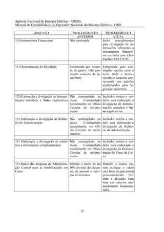 Agência Nacional de Energia Elétrica - ANEEL
Manual de Contabilidade do Operador Nacional do Sistema Elétrico - ONS

              ASSUNTO                   PROCEDIMENTO                PROCEDIMENTO
                                            ANTERIOR                     ATUAL
10) Instrumentos Financeiros           Não contempla             Inclui procedimentos
                                                                 para divulgação de in-
                                                                 formações referentes a
                                                                 instrumentos financei-
                                                                 ros em linha com a Ins-
                                                                 trução CVM 235/95

11) Demonstração do Resultado          Estruturada por nature-   Estruturada para con-
                                       za de gastos. Não con-    templar receita, custo e
                                       templa conceito de lu-    lucro bruto e demais
                                       cro bruto                 receitas e despesas ope-
                                                                 racionais nos padrões
                                                                 estabelecidos pela le-
                                                                 gislação societária.

12) Elaboração e divulgação de demons- Não contemplado no        Incluídos roteiro e mo-
trações contábeis e Notas explicativas plano.    Contemplado     delos para elaboração e
                                       parcialmente em Ofício    divulgação de demons-
                                       Circular de encerra-      trações contábeis e No-
                                       mento                     tas explicativas.

13) Elaboração e divulgação de Relató- Não contemplado no        Incluídos roteiro e mo-
rio de Administração                   plano.    Contemplado     delo para elaboração e
                                       parcialmente, em Ofí-     divulgação do Relato-
                                       cio Circular de encer-    rio da Administração.
                                       ramento

14) Elaboração e divulgação de relató- Não contemplado no        Incluídos roteiro e mo-
rios e informações complementares      plano.    Contemplado     delos para elaboração e
                                       parcialmente em Ofício    divulgação da Demons-
                                       Circular de encerra-      tração do Fluxo de Cai-
                                       mento                     xa.

15) Rateio das despesas da Administra- Permite o rateio de até   Mantém o rateio, po-
ção Central para as Imobilizações em 10% do total das despe-     rém extingue o rateio
Curso                                  sas de pessoal e servi-   com base em percentual
                                       ços de terceiros          pré-estabelecido. Per-
                                                                 mite a alocação com
                                                                 base em critérios ade-
                                                                 quadamente fundamen-
                                                                 tados.




                                               12
 
