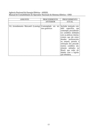 Agência Nacional de Energia Elétrica - ANEEL
Manual de Contabilidade do Operador Nacional do Sistema Elétrico - ONS

            ASSUNTO                    PROCEDIMENTO          PROCEDIMENTO
                                         ANTERIOR               ATUAL

16) Arrendamento Mercantil (Leasing) Contemplado em ter- Incluída instrução con-
                                     mos genéricos       tábil específica que
                                                         contempla procedimen-
                                                         tos contábeis alinhados
                                                         com as práticas interna-
                                                         cionais, que são consi-
                                                         deradas preferenciais;
                                                         no entanto, permite a
                                                         utilização dos procede-
                                                         mentos contábeis atu-
                                                         almente adotados no
                                                         Brasil, que estão ali-
                                                         nhados com a legisla-
                                                         ção tributária.




                                            13
 
