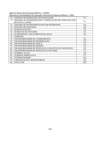 Agência Nacional de Energia Elétrica - ANEEL
Manual de Contabilidade do Operador Nacional do Sistema Elétrico - ONS
 70 SISTEMA DE REFRIGERAÇÃO DO REATOR                                    3,3
 71 SISTEMA DE REFRIGERAÇÃO E PURIFICAÇÃO DO POÇO DE COM-
                                                                         3,3
     BUSTÍVEL USADO
 72 SISTEMA DE RESFRIAMENTO DE EQUIPAMENTOS                               4,0
 73 SISTEMA DE SERVIÇOS                                                   4,0
 74 SUBESTAÇÃO SF6                                                        2,0
 75 SUBESTAÇÃO UNITÁRIA                                                   3,6
 76 SUPRIMENTO E TRATAMENTO DE ÁGUA                                       4,0
 77 TERRENO                                                                -
 78 TRANSFORMADOR DE ATERRAMENTO                                          2,0
 79 TRANSFORMADOR DE DISTRIBUIÇÃO                                         5,0
 80 TRANSFORMADOR DE FORÇA                                                2,5
 81 TRANSFORMADOR DE MEDIDA                                               3,0
 82 TRANSFORMADOR DE POTENCIAL CAPACITIVO OU RESISTIVO                    3,0
 83 TRANSFORMADOR DE SERVIÇOS AUXILIARES                                  3,3
 84 TURBINA A GÁS                                                         5,0
 85 TURBINA HIDRÁULICA                                                    2,5
 86 TURBOGERADOR                                                          4,0
 87 URBANIZAÇÃO E BENFEITORIAS                                            4,0
 88 VEÍCULOS                                                             20,0




                                         304
 