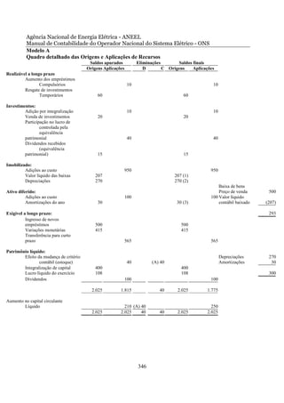 Agência Nacional de Energia Elétrica - ANEEL
          Manual de Contabilidade do Operador Nacional do Sistema Elétrico - ONS
          Modelo A
          Quadro detalhado das Origens e Aplicações de Recursos
                                         Saldos apurados           Eliminações       Saldos finais
                                        Origens Aplicações            D        C Origens    Aplicações
Realizável a longo prazo
         Aumento dos empréstimos
                 Compulsórios                                10                                      10
         Resgate de investimentos
                 Temporários                 60                                         60

Investimentos:
         Adição por integralização                           10                                      10
         Venda de investimentos              20                                         20
         Participação no lucro de
                 controlada pela
                 equivalência
         patrimonial                                         40                                      40
         Dividendos recebidos
                 (equivalência
         patrimonial)                        15                                         15

Imobilizado:
         Adições ao custo                                    950                                    950
         Valor líquido das baixas           207                                     207 (1)
         Depreciações                       270                                     270 (2)
                                                                                                        Baixa de bens
Ativo diferido:                                                                                         Preço de venda      500
          Adições ao custo                                   100                                    100 Valor líquido
          Amortizações do ano                30                                      30 (3)             contábil baixado   (207)

Exigível a longo prazo:                                                                                                     293
          Ingresso de novos
          empréstimos                       500                                        500
          Variações monetárias              415                                        415
          Transferência para curto
          prazo                                              565                                    565

Patrimônio líquido:
        Efeito da mudança de critério                                                                      Depreciações     270
                contábil (estoque)                           40          (A) 40                            Amortizações      30
        Integralização de capital           400                                        400
        Lucro líquido do exercício          108                                        108                                  300
        Dividendos                                           100                                    100

                                          2.025         1.815                40      2.025         1.775

Aumento no capital circulante
        Líquido                                           210 (A) 40                                 250
                                          2.025         2.025     40         40      2.025         2.025




                                                                   346
 