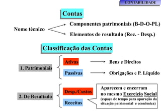 CONTABILIDADE


                    Contas
                      Componentes patrimoniais (B-D-O-PL)
Nome técnico
                      Elementos de resultado (Rec. - Desp.)

            Classificação das Contas

                    Ativas              Bens e Direitos
  1. Patrimoniais
                    Passivas            Obrigações e P. Líquido


                                   Aparecem e encerram
                    Desp./Custos   no mesmo Exercício Social
 2. De Resultado                   (espaço de tempo para apuração da
                    Receitas       situação patrimonial e econômica)
 