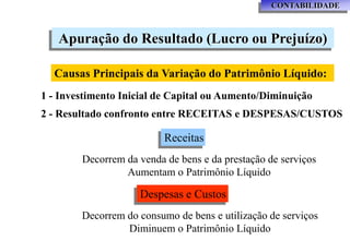 CONTABILIDADE



   Apuração do Resultado (Lucro ou Prejuízo)

  Causas Principais da Variação do Patrimônio Líquido:
1 - Investimento Inicial de Capital ou Aumento/Diminuição
2 - Resultado confronto entre RECEITAS e DESPESAS/CUSTOS

                          Receitas
        Decorrem da venda de bens e da prestação de serviços
                 Aumentam o Patrimônio Líquido

                    Despesas e Custos
        Decorrem do consumo de bens e utilização de serviços
                 Diminuem o Patrimônio Líquido
 