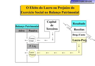 CONTABILIDADE


       O Efeito do Lucro ou Prejuízo do
    Exercício Social no Balanço Patrimonial

                      Capital
                                      Resultado
Balanço Patrimonial      de
                      Terceiros        Receitas
  Ativo   Passivo
                                      Desp./Custo
           Fornec.
           Empr.                      Lucro-Prej.

           P. Líq.

           Lucro
           Prejuízo
 