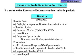 CONTABILIDADE

        Demonstração do Resultado do Exercício
É o resumo das Receitas e Despesas em determinado período

                            Dedutiva
                            (Vertical)
       Receita Bruta
       (-) Deduções - Impostos, Devoluções e Abatimentos
       = Receita Líquida
       (-) Custo das Vendas (CMV, CPV, CSP)
       = Lucro Bruto
       (-) Despesas Operacionais
               Despesas com Vendas, Administrativas e
       Financeiras
       () Receitas e/ou Despesas Não-Operacionais
       = Resultado Antes do Imposto de Renda e da CSLL
       (-) Imposto de Renda e CSLL
       = Lucro Líquido
 