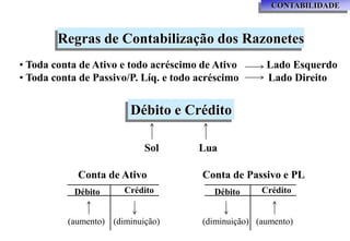 CONTABILIDADE



        Regras de Contabilização dos Razonetes
• Toda conta de Ativo e todo acréscimo de Ativo        Lado Esquerdo
• Toda conta de Passivo/P. Líq. e todo acréscimo       Lado Direito


                        Débito e Crédito

                            Sol        Lua

            Conta de Ativo              Conta de Passivo e PL
            Débito     Crédito            Débito      Crédito


          (aumento) (diminuição)        (diminuição) (aumento)
 