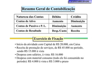 CONTABILIDADE


      Resumo Geral de Contabilização

 Natureza das Contas            Débito          Crédito
 Contas de Ativo                Aumento         Diminuição
 Contas de Passivo e P. L.      Diminuição      Aumento
 Contas de Resultado            Desp./Custo     Receita

                Exercício de Fixação
• Início da atividade com Capital de R$ 20.000, em Caixa
• Receita de prestação de serviços, de R$ 45.000 no período,
  sendo R$ 15.000 à vista
• Despesa com salários, à vista: R$ 16.000
• Despesa com material consumo (todo ele foi consumido no
  período): R$ 4.000 à vista e R$ 3.000 a prazo
 