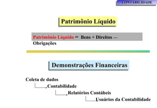 CONTABILIDADE




                Patrimônio Líquido

   Patrimônio Líquido = Bens + Direitos —
   Obrigações



           Demonstrações Financeiras

Coleta de dados
          Contabilidade
                   Relatórios Contábeis
                                Usuários da Contabilidade
 