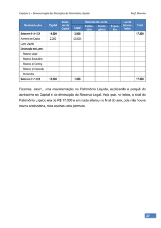 Capítulo 3 – Demonstração das Mutações do Patrimônio Líquido                               Prof. Moreira 


                                    Reser-              Reservas de Lucros            Lucros
    Movimentações        Capital    vas de              Estatu-   Contin-    Expan-   Acumu-    Total
                                    Capital    Legal                                   lados
                                                         tária    gência      são
 Saldo em 01/01/X1       14.000                3.000                                           17.000
 Aumento de Capital       2.000               (2.000)                                             -
 Lucro Líquido
 Destinação do Lucro:
   Reserva Legal
   Reserva Estatutária
   Reserva p/ Conting.
   Reserva p/ Expansão
   Dividendos
 Saldo em 31/12/X1       16.000                1.000                                           17.000


Fizemos, assim, uma movimentação no Patrimônio Líquido, explicando o porquê do
acréscimo no Capital e da diminuição da Reserva Legal. Veja que, no início, o total do
Patrimônio Líquido era de R$ 17.000 e em nada alterou no final do ano, pois não houve
novos acréscimos, mas apenas uma permuta.




                                                                                                        27
 