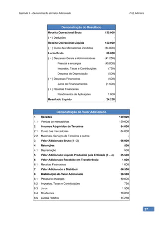 Capítulo 5 – Demonstração do Valor Adicionado                                               Prof. Moreira 




                                      Demonstração do Resultado
                           Receita Operacional Bruta                 150.000
                           ( − ) Deduções                                     -
                           Receita Operacional Líquida               150.000
                           ( − ) Custo das Mercadorias Vendidas      (84.000)
                           Lucro Bruto                                66.000
                           ( − ) Despesas Gerais e Administrativas   (41.250)
                                   Pessoal e encargos                (40.000)
                                   Impostos, Taxas e Contribuições     (750)
                                   Despesa de Depreciação              (500)
                           ( − ) Despesas Financeiras                   (500)
                                   Juros de Financiamentos            (1.500)
                           ( + ) Receitas Financeiras
                                   Rendimentos de Aplicações           1.000
                           Resultado Líquido                          24.250



                                  Demonstração do Valor Adicionado
             1     Receitas                                                       150.000
             1.1   Vendas de mercadorias                                          150.000
             2     Insumos Adquiridos de Terceiros                                 84.000
             2.1   Custo das mercadorias                                           84.000
             2.2   Materiais, Serviços de Terceiros e outros                            -
             3     Valor Adicionado Bruto (1 - 2)                                  66.000
             4     Retenções                                                         500
             4.1   Depreciação                                                       500
             5     Valor Adicionado Líquido Produzido pela Entidade (3 – 4)        65.500
             6     Valor Adicionado Recebido em Transferência                       1.000
             6.1   Receitas Financeiras                                             1.000
             7     Valor Adicionado a Distribuir                                   66.500
             8     Distribuição do Valor Adicionado                                66.500
             8.1   Pessoal e encargos                                              40.000
             8.2   Impostos, Taxas e Contribuições                                   750
             8.3   Juros                                                            1.500
             8.4   Dividendos                                                      10.000
             8.5   Lucros Retidos                                                  14.250



                                                                                                         37
 