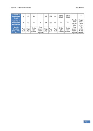 Capítulo 6 – Noções de Tributos                                                                                   Prof. Moreira 



  Exceções à
                                                                                    CIDE-      ICMS-
 Anterioridade     II      IE        IPI        ***      IOF      IEG       EC                              ***          ***
                                                                                    COMB       COMB
    Anual
                                                                                                          Fixação     Fixação
  Exceções à
                                                                                                            Base        Base
 Anterioridade     II      IE        ***        IR       IOF      IEG       EC        ***        ***
                                                                                                          Cálculo     Cálculo
 Nonagesimal
                                                                                                            IPTU        IPVA
   Quando                                       1º de                                                       1º de       1º de
                                    90 dias                                          90 dias    90 dias
  deverá ser     Paga     Paga                 janeiro   Paga     Paga     Paga                            janeiro     janeiro
                                     após                                             após       após
 pago o tribu-   já, já   já, já               do ano    já, já   já, já   já, já                          do ano      do ano
                                   aumento                                          aumento    aumento
     to?                                      seguinte                                                    seguinte    seguinte




                                                                                                                                 46
 