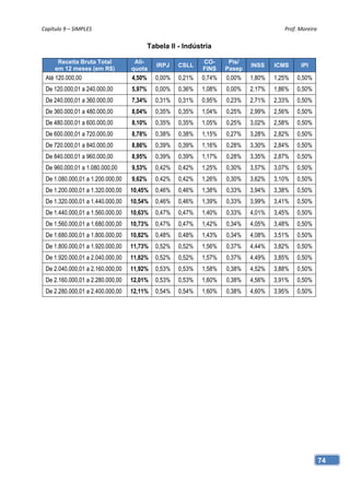 Capítulo 9 – SIMPLES                                                                   Prof. Moreira 


                                          Tabela II - Indústria

      Receita Bruta Total          Alí-                     CO-      Pis/
                                             IRPJ   CSLL                    INSS    ICMS     IPI
     em 12 meses (em R$)          quota                     FINS    Pasep
 Até 120.000,00                   4,50%     0,00%   0,21%   0,74%   0,00%   1,80%   1,25%   0,50%
 De 120.000,01 a 240.000,00       5,97%     0,00%   0,36%   1,08%   0,00%   2,17%   1,86%   0,50%
 De 240.000,01 a 360.000,00       7,34%     0,31%   0,31%   0,95%   0,23%   2,71%   2,33%   0,50%
 De 360.000,01 a 480.000,00       8,04%     0,35%   0,35%   1,04%   0,25%   2,99%   2,56%   0,50%
 De 480.000,01 a 600.000,00       8,10%     0,35%   0,35%   1,05%   0,25%   3,02%   2,58%   0,50%
 De 600.000,01 a 720.000,00       8,78%     0,38%   0,38%   1,15%   0,27%   3,28%   2,82%   0,50%
 De 720.000,01 a 840.000,00       8,86%     0,39%   0,39%   1,16%   0,28%   3,30%   2,84%   0,50%
 De 840.000,01 a 960.000,00       8,95%     0,39%   0,39%   1,17%   0,28%   3,35%   2,87%   0,50%
 De 960.000,01 a 1.080.000,00     9,53%     0,42%   0,42%   1,25%   0,30%   3,57%   3,07%   0,50%
 De 1.080.000,01 a 1.200.000,00   9,62%     0,42%   0,42%   1,26%   0,30%   3,62%   3,10%   0,50%
 De 1.200.000,01 a 1.320.000,00   10,45%    0,46%   0,46%   1,38%   0,33%   3,94%   3,38%   0,50%
 De 1.320.000,01 a 1.440.000,00   10,54%    0,46%   0,46%   1,39%   0,33%   3,99%   3,41%   0,50%
 De 1.440.000,01 a 1.560.000,00   10,63%    0,47%   0,47%   1,40%   0,33%   4,01%   3,45%   0,50%
 De 1.560.000,01 a 1.680.000,00   10,73%    0,47%   0,47%   1,42%   0,34%   4,05%   3,48%   0,50%
 De 1.680.000,01 a 1.800.000,00   10,82%    0,48%   0,48%   1,43%   0,34%   4,08%   3,51%   0,50%
 De 1.800.000,01 a 1.920.000,00   11,73%    0,52%   0,52%   1,56%   0,37%   4,44%   3,82%   0,50%
 De 1.920.000,01 a 2.040.000,00   11,82%    0,52%   0,52%   1,57%   0,37%   4,49%   3,85%   0,50%
 De 2.040.000,01 a 2.160.000,00   11,92%    0,53%   0,53%   1,58%   0,38%   4,52%   3,88%   0,50%
 De 2.160.000,01 a 2.280.000,00   12,01%    0,53%   0,53%   1,60%   0,38%   4,56%   3,91%   0,50%
 De 2.280.000,01 a 2.400.000,00   12,11%    0,54%   0,54%   1,60%   0,38%   4,60%   3,95%   0,50%




                                                                                                    74
 