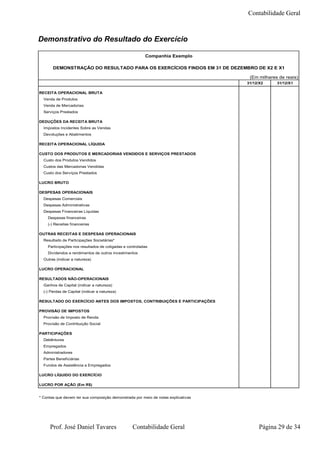 Contabilidade Geral



Demonstrativo do Resultado do Exercício

                                                         Companhia Exemplo

       DEMONSTRAÇÃO DO RESULTADO PARA OS EXERCÍCIOS FINDOS EM 31 DE DEZEMBRO DE X2 E X1

                                                                                    (Em milhares de reais)
                                                                                   31/12/X2     31/12/X1

RECEITA OPERACIONAL BRUTA
  Venda de Produtos
  Venda de Mercadorias
  Serviços Prestados

DEDUÇÕES DA RECEITA BRUTA
  Impostos Incidentes Sobre as Vendas
  Devoluções e Abatimentos

RECEITA OPERACIONAL LÍQUIDA

CUSTO DOS PRODUTOS E MERCADORIAS VENDIDOS E SERVIÇOS PRESTADOS
  Custo dos Produtos Vendidos
  Custos das Mercadorias Vendidas
  Custo dos Serviços Prestados

LUCRO BRUTO

DESPESAS OPERACIONAIS
  Despesas Comerciais
  Despesas Administrativas
  Despesas Financeiras Líquidas
    Despesas financeiras
    (-) Receitas financeiras

OUTRAS RECEITAS E DESPESAS OPERACIONAIS
  Resultado de Participações Societárias*
    Participações nos resultados de coligadas e controladas
    Dividendos e rendimentos de outros investimentos
  Outras (indicar a natureza)

LUCRO OPERACIONAL

RESULTADOS NÃO-OPERACIONAIS
  Ganhos de Capital (indicar a natureza)
  (-) Perdas de Capital (indicar a natureza)

RESULTADO DO EXERCÍCIO ANTES DOS IMPOSTOS, CONTRIBUIÇÕES E PARTICIPAÇÕES

PROVISÃO DE IMPOSTOS
  Provisão de Imposto de Renda
  Provisão de Contribuição Social

PARTICIPAÇÕES
  Debêntures
  Empregados
  Administradores
  Partes Beneficiárias
  Fundos de Assistência a Empregados

LUCRO LÍQUIDO DO EXERCÍCIO

LUCRO POR AÇÃO (Em R$)


* Contas que devem ter sua composição demonstrada por meio de notas explicativas




     Prof. José Daniel Tavares                    Contabilidade Geral                    Página 29 de 34
 