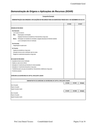 Contabilidade Geral



Demonstração de Origens e Aplicações de Recursos (DOAR)

                                                                      Companhia Exemplo

  DEMONSTRAÇÃO DAS ORIGENS E APLICAÇÕES DE RECURSOS PARA OS EXERCÍCIOS FINDOS EM 31 DE DEZEMBRO DE X2 E X1


                                                                                                             31/12/X2              31/12/X1


ORIGENS DE RECURSOS

  Das Operações
    Lucro líquido do execício
    Mais:      Depreciações e amortizações
               Despesas financeiras de empréstimos e financiamentos a longo prazo
    Menos:     Participação nos resultados de controladas e coligadas deduzidas de dividendos recebidos
               Lucro na alienação de bens do imobilizado

  Dos Acionistas
    Integralização de capital social

  De Terceiros
    Ingresso de empréstimos a longo prazo
    Alienação de itens do ativo imobilizado (valor de venda)
    Resgate de investimentos temporários a longo prazo



APLICAÇÃO DE RECURSOS
  Aquisições de bens do ativo imobilizado
  Adições ao custo do ativo diferido
  Aplicações em investimentos permanentes em outras sociedades
  Aplicações em investimentos temporários a longo prazo
  Transferências para curto prazo de empréstimos, financiamentos e debêntures a longo prazo
  Dividendos propostos



ACRÉSCIMO (OU DECRÉSCIMO) NO CAPITAL CIRCULANTE LÍQUIDO



                                       DEMONSTRATIVO DO ACRÉSCIMO (OU DECRÉSCIMO) NO CAPITAL CIRCULANTE LÍQUIDO
                                                                                                          31/12/X2      31/12/X1      Variação
Ativo Circulante
Passivo Circulante
Capital Circulante Líquido
                                                                                                          31/12/X1      31/12/X0      Variação
Ativo Circulante
Passivo Circulante
Capital Circulante Líquido




       Prof. José Daniel Tavares                               Contabilidade Geral                                       Página 31 de 34
 