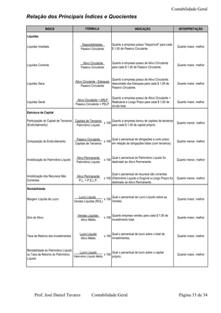 Contabilidade Geral
Relação dos Principais Índices e Quocientes

                 ÍNDICE                       FÓRMULA                                    INDICAÇÃO                        INTERPRETAÇÃO

Liquidez

                                           Disponibilidades            Quanto a empresa possui "disponível" para cada
Liquidez Imediata                                                                                                        Quanto maior, melhor
                                          Passivo Circulante           $ 1,00 de Passivo Circulante.



                                           Ativo Circulante            Quanto a empresa possui de Ativo Circulante
Liquidez Corrente                                                                                                        Quanto maior, melhor
                                          Passivo Circulante           para cada $ 1,00 de Passivo Circulante.


                                                                  Quanto a empresa possui de Ativo Circulante,
                                      Ativo Circulante - Estoques
Liquidez Seca                                                     descontado dos Estoques para cada $ 1,00 de            Quanto maior, melhor
                                          Passivo Circulante
                                                                  Passivo Circulante.


                                                                Quanto a empresa possui de Ativo Circulante +
                                       Ativo Circulante + ARLP
Liquidez Geral                                                  Realizável a Longo Prazo para cada $ 1,00 de             Quanto maior, melhor
                                      Passivo Circulante + PELP
                                                                dívida total.

Estrutura de Capital

Participação do Capital de Terceiros Capitais de Terceiros       Quanto a empresa tomou de capitais de terceiros
                                                           x 100                                                         Quanto menor, melhor
(Endividamento)                       Patrimônio Líquido         para cada $ 1,00 de capital próprio.



                                       Passivo Circulante         Qual o percentual de obrigações a curto prazo
Composição do Endividamento                                 x 100                                                        Quanto menor, melhor
                                      Capitais de Terceiros       em relação às obrigações totais (com terceiros).



                                       Ativo Permanente                Qual o percentual do Patrimônio Líquido foi
Imobilização do Patrimônio Líquido                             x 100                                                     Quanto menor, melhor
                                       Patrimônio Líquido              destinado ao Ativo Permanente.


                                                                     Qual o percentual de recursos não correntes
Imobilização dos Recursos Não           Ativo Permanente
                                                               x 100 (Patrimônio Líquido e Exigível a Longo Prazo) foi   Quanto menor, melhor
Correntes                                P.L. + P.E.L.P.
                                                                     destinado ao Ativo Permanente.

Rentabilidade

                                        Lucro Líquido            Qual o percentual de Lucro Líquido sobre as
Margem Líquida de Lucro                                    x 100                                                         Quanto maior, melhor
                                     Vendas Líquidas (ROL)       Vendas.



                                        Vendas Líquidas                Quanto empresa vendeu para cada $ 1,00 de
Giro do Ativo                                                  x 100                                                     Quanto maior, melhor
                                          Ativo Médio                  investimento total.



                                          Lucro Líquido                Qual o percentual de lucro sobre o total de
Taxa de Retorno dos Investimentos                              x 100                                                     Quanto maior, melhor
                                           Ativo Médio                 investimentos.


Rentabilidade do Patrimônio Líquido
                                         Lucro Líquido             Qual o percentual de lucro sobre o capital
ou Taxa de Retorno do Patrimônio                             x 100                                                       Quanto maior, melhor
                                    Patrimônio Líquido Médio       próprio.
Líquido




      Prof. José Daniel Tavares                    Contabilidade Geral                                                    Página 33 de 34
 