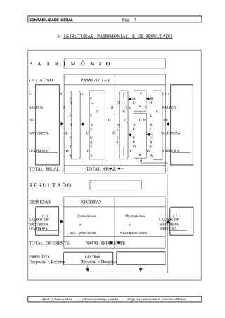 CONTABILIDADE GERAL Pág. 7
6 - ESTRUTURAS PATRIMONIAL E DE RESULTADO
P A T R I M Ô N I O
( + ) ATIVO PASSIVO ( - )
( - ) B A C F ( + )
E P A O
N L. O P. N
o
SALDOS S B 3 s T SALDOS
D R E
E E I S
DE G C D E DE
D R A A R
I E Ç P. E
NATUREZA R C Õ C NATUREZA
E U E P U
I R S R R
T S Ó S
DEVEDORA O O P O CREDORA
O
S S S
TOTAL IGUAL TOTAL IGUAL
R E S U L T A D O
DESPESAS RECEITAS
( - ) Operacionais Operacionais ( + )
SALDOS DE SALDOS DE
NATUREZA e e NATUREZA
DEVEDORA CREDORA
Não Operacionais Não Operacionais
TOTAL DIFERENTE TOTAL DIFERENTE
PREJUÍZO LUCRO
Despesas > Receitas Receitas > Despesas
Prof.: Affonso Silva - affonso@unisys.com.br - http://usuarios.uninet.com.br/~affonso
 