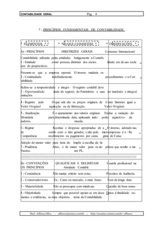 CONTABILIDADE GERAL Pág. 8
7 - PRINCÍPIOS FUNDAMENTAIS DE CONTABILIDADE
* ELEMENTOS * * NO QUE CONSISTEM * * OBSERVAÇÕES *
A) - PRINCÍPIOS DIRETRIZES GERAIS Consenso Internacional
Contabilidade utilizada pelas entidades Antigamente a Contabi-
1 - Entidade como pessoas distintas dos sócios. lidade era de uso exclu
sivo do proprietário.
Presume-se que a empresa operará O inverso mudaria os
2 - Continuidade indefinidamente. procedimentos e a Con
tabilidade.
Refere-se a tempestividade e integri- O registro contábil deve
3 - Oportunidade dade do registro do Patrimônio e suas ser imediato e integral.
mutações.
4 - Registro pelo O que vale são os preços originais de Custo histórico igual a
Valor Original aquisição ou de fabricação. Valor Original.
5 - Atualização É o ajustamento dos valores originais Traduz a variação do
Monetária para determinada data, aplicando inde- poder aquisitivo da
xadores. moeda.
6 - Regime Receitas e despesas apropriadas de a O inverso, adotado nas
de cordo com o fato gerador, e não pelo microempresas é o : Re
Competência recebimento ou pagamento por caixa. gime de Caixa.
Adoção do menor valor para itens do Impõe a escolha da hi-
7 - Prudência Ativo, e de maior valor para os do pótese que resulte o me
Passivo. nor PL.
//////////////////////////////////////////////////////////////////////////////////////////////////////////////////////////////////
B) - CONVENÇÕES QUALIFICAM E DELIMITAM Cautela profissional na
OS PRINCÍPIOS Atividade Contábil.
1 - Consistência Não mudar critério sem aviso. Preceitos de Auditoria.
2 - Conservadorismo Ex.: Custo ou mercado, o mais baixo. Vem de longa data.
3 - Materialidade Não se preocupar com miudezas. Questão de bom senso.
4 - Objetividade Sempre que possível apoiar-se em docu Típica à finalidade ex-
mentos e evidências, as mais objetivas. terna da Contabilidade.
Prof.: Affonso Silva - affonso@unisys.com.br - http://usuarios.uninet.com.br/~affonso
 