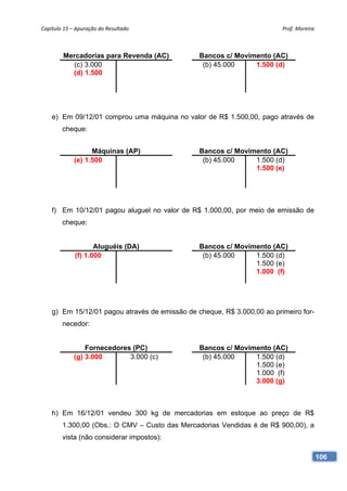 Capítulo 15 – Apuração do Resultado                                      Prof. Moreira 



        Mercadorias para Revenda (AC)           Bancos c/ Movimento (AC)
           (c) 3.000                             (b) 45.000    1.500 (d)
          (d) 1.500




    e) Em 09/12/01 comprou uma máquina no valor de R$ 1.500,00, pago através de
        cheque:


                   Máquinas (AP)                Bancos c/ Movimento (AC)
             (e) 1.500                           (b) 45.000    1.500 (d)
                                                               1.500 (e)




    f) Em 10/12/01 pagou aluguel no valor de R$ 1.000,00, por meio de emissão de
        cheque:


                    Aluguéis (DA)               Bancos c/ Movimento (AC)
             (f) 1.000                           (b) 45.000    1.500 (d)
                                                               1.500 (e)
                                                               1.000 (f)




    g) Em 15/12/01 pagou através de emissão de cheque, R$ 3.000,00 ao primeiro for-
        necedor:


                 Fornecedores (PC)              Bancos c/ Movimento (AC)
             (g) 3.000       3.000 (c)           (b) 45.000    1.500 (d)
                                                               1.500 (e)
                                                               1.000 (f)
                                                               3.000 (g)



    h) Em 16/12/01 vendeu 300 kg de mercadorias em estoque ao preço de R$
        1.300,00 (Obs.: O CMV – Custo das Mercadorias Vendidas é de R$ 900,00), a
        vista (não considerar impostos):

                                                                                      106
 