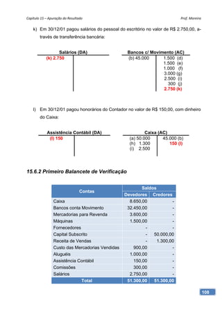 Capítulo 15 – Apuração do Resultado                                         Prof. Moreira 

    k) Em 30/12/01 pagou salários do pessoal do escritório no valor de R$ 2.750,00, a-
        través de transferência bancária:


                   Salários (DA)                   Bancos c/ Movimento (AC)
            (k) 2.750                              (b) 45.000     1.500 (d)
                                                                  1.500 (e)
                                                                  1.000 (f)
                                                                  3.000 (g)
                                                                  2.500 (i)
                                                                    300 (j)
                                                                  2.750 (k)



    l) Em 30/12/01 pagou honorários do Contador no valor de R$ 150,00, com dinheiro
        do Caixa:


             Assistência Contábil (DA)                      Caixa (AC)
              (l) 150                               (a) 50.000      45.000 (b)
                                                    (h) 1.300          150 (l)
                                                    (i) 2.500




15.6.2 Primeiro Balancete de Verificação


                                                          Saldos
                                 Contas
                                                  Devedores Credores
                 Caixa                              8.650,00            -
                 Bancos conta Movimento            32.450,00            -
                 Mercadorias para Revenda           3.600,00            -
                 Máquinas                           1.500,00            -
                 Fornecedores                              -            -
                 Capital Subscrito                         -   50.000,00
                 Receita de Vendas                         -     1.300,00
                 Custo das Mercadorias Vendidas       900,00            -
                 Aluguéis                           1.000,00            -
                 Assistência Contábil                 150,00            -
                 Comissões                            300,00            -
                 Salários                           2.750,00            -
                              Total                51.300,00   51.300,00

                                                                                         108
 
