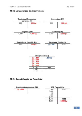 Capítulo 15 – Apuração do Resultado                                                    Prof. Moreira 


15.6.3 Lançamentos de Encerramento



              Custo das Mercadorias                             Comissões (DV)
                   Vendidas (C)
               900            900 (a)                         300            300 (d)




                  Aluguéis (DA)                                  Salários (DA)
              1.000          1.000 (b)                       2.750          2.750 (e)




            Assistência Contábil (DA)                        Receita de Vendas (R)
              150            150 (c)                        (f) 1.300       1.300




                                            ARE (Transitória)
                                       (a) 900          1.300 (f)
                                       (b) 1.000
                                       (c) 150
                                       (d) 300
                                       (e) 2.750
                                         5.100            1.300
                                         3.800




15.6.4 Contabilização do Resultado



           Prejuízos Acumulados (PL)                           ARE (Transitória)
            (g) 3.800                                          900           1.300
                                                             1.000
                                                               150
                                                               300
                                                             2.750
                                                             5.100           1.300
                                                             3.800         3.800 (g)



                                                                                                    109
 