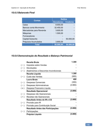 Capítulo 15 – Apuração do Resultado                                            Prof. Moreira 


15.6.5 Balancete Final

                                                            Saldos
                                 Contas
                                                    Devedores Credores
                 Caixa                                8.650,00           -
                 Bancos conta Movimento              32.450,00           -
                 Mercadorias para Revenda             3.600,00           -
                 Máquinas                             1.500,00           -
                 Fornecedores                                -           -
                 Capital Subscrito                           -   50.000,00
                 Prejuízos Acumulados                 3.800,00
                              Total                  50.000,00   50.000,00




15.6.6 Demonstração do Resultado e Balanço Patrimonial

                      Receita Bruta                                    1.300
              (−)     Impostos sobre Vendas                                -
              (−)     Devoluções                                           -
              (−)     Abatimentos e Descontos Incondicionais               -
                      Receita Líquida                                  1.300
              (−)     Custo das Vendas                                 (900)
                      Lucro Bruto                                        400
              (−)     Despesas Comerciais                              (300)
              (−)     Despesas Administrativas                       (3.900)
              (±)     Despesa Financeira Líquida                           -
                      Resultado Operacional                          (3.800)
              (−)     Despesas não Operacionais                            -
              (+)     Receitas não Operacionais                            -
                      Resultado Antes do IR e CS                     (3.800)
              (−)     Provisão para IR                                     -
              (−)     Provisão para Contribuição Social                    -
                      Resultado Antes das Participações              (3.800)
              (−)     Participações
                      Prejuízo Líquido                               (3.800)




                                                                                            110
 