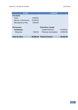 Capítulo 15 – Apuração do Resultado                                           Prof. Moreira 




                         ATIVO                                PASSIVO
     Circulante
       Caixa                            8.650,00
       Bancos c/ Movimento             32.450,00
       Mercadorias p/ Rev.              3.600,00

     Permanente                                  Patrimônio Líquido
       Imobilizado                                 Capital Subscrito      50.000,00
        Máquinas                        1.500,00   Prejuízos Acumulados   (3.800,00)


     Total do Ativo                    46.200,00 Total do Passivo         46.200,00




                                                                                           111
 