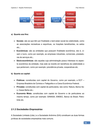 Capítulo 2 – Noções Preliminares                                            Prof. Moreira 




a) Quanto aos fins:


    • Sociais: são as que têm por finalidade o bem-estar social da coletividade, como
        as associações recreativas e esportivas, os hospitais beneficentes, os asilos
        etc.;
    • Econômicas: são as entidades que possuem finalidade econômica, isto é, vi-
        sam o lucro, como por exemplo, as empresas industriais, comerciais, prestado-
        ras de serviços etc.;
    • Sócio-econômicas: são aquelas cuja administração possui interesse no aspec-
        to econômico da entidade, mas este se reverte em benefícios da coletividade a
        que pertencem, como por exemplo: previdência privada, cooperativas etc.


b) Quanto ao capital:


    • Públicas: constituídas com capital do Governo, como por exemplo, a ECT –
        Empresa Brasileira de Correios e Telégrafos e a Caixa Econômica Federal;
    • Privadas: constituídas com capital de particulares, tais como: Natura, Banco Ita-
        ú, Casas Bahia etc.;
    • Economia Mista: constituídas com capital do Governo e de particulares ao
        mesmo tempo, como por exemplo: SANASA, EMDEC, Banco do Brasil, Petro-
        brás etc.




2.1.3 Sociedades Empresárias

A Sociedade Limitada (Ltda.) e a Sociedade Anônima (S/A) constituem as duas formas
jurídicas de sociedades empresárias mais comuns.

                                                                                          14
 