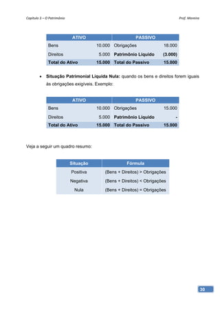 Capítulo 3 – O Patrimônio                                                        Prof. Moreira




                              ATIVO                       PASSIVO
              Bens                      10.000 Obrigações              18.000

              Direitos                   5.000 Patrimônio Líquido      (3.000)
              Total do Ativo            15.000 Total do Passivo        15.000


        •    Situação Patrimonial Líquida Nula: quando os bens e direitos forem iguais
             às obrigações exigíveis. Exemplo:


                              ATIVO                       PASSIVO
              Bens                      10.000 Obrigações              15.000

              Direitos                   5.000 Patrimônio Líquido            -
              Total do Ativo            15.000 Total do Passivo        15.000



Veja a seguir um quadro resumo:


                             Situação                Fórmula
                             Positiva      (Bens + Direitos) > Obrigações

                             Negativa      (Bens + Direitos) < Obrigações

                               Nula        (Bens + Direitos) = Obrigações




                                                                                                 30
 