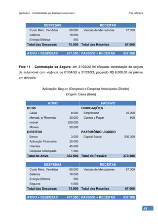 Capítulo 6 – Contabilidade por Balanços Sucessivos I                                 Prof. Moreira 



                       DESPESAS                                        RECEITAS
         Custo Merc. Vendidas                  60.000     Vendas de Mercadorias    67.000
         Salários                              10.000
         Energia Elétrica                          500
       Total das Despesas                     70.500 Total das Receitas            67.000

       ATIVO + DESPESAS                     437.500 PASSIVO + RECEITAS            437.500



Fato 11 – Contratação de Seguro: em 31/03/X2 foi efetuada contratação de seguro
de automóvel com vigência de 01/04/X2 a 31/03/X3, pagando R$ 6.000,00 de prêmio
em dinheiro:


                      Aplicação: Seguro (Despesa) e Despesa Antecipada (Direito)
                                            Origem: Caixa (Bem)

                           ATIVO                                       PASSIVO
       BENS                                              OBRIGAÇÕES
         Caixa                                  8.000     Empréstimo               70.000
         Mercad. p/ Revenda                    30.000     Contas a Pagar              500
         Imóvel                              200.000
         Móveis                                50.000
       DIREITOS                                          PATRIMÔNIO LÍQUIDO
         Banco                                  3.000     Capital Social          300.000
         Aplicação Financeira                  25.000
         Clientes                              45.000
         Despesa Antecipada                     1.500
       Total do Ativo                       362.500 Total do Passivo              370.500

                       DESPESAS                                        RECEITAS
         Custo Merc. Vendidas                  60.000     Vendas de Mercadorias    67.000
         Salários                              10.000
         Energia Elétrica                          500
         Seguros                                4.500
       Total das Despesas                     75.000 Total das Receitas            67.000

       ATIVO + DESPESAS                     437.500 PASSIVO + RECEITAS            437.500


                                                                                                  49
 