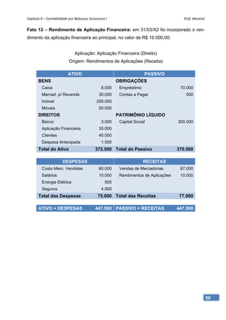 Capítulo 6 – Contabilidade por Balanços Sucessivos I                                    Prof. Moreira 

Fato 12 – Rendimento de Aplicação Financeira: em 31/03/X2 foi incorporado o ren-
dimento da aplicação financeira ao principal, no valor de R$ 10.000,00:


                               Aplicação: Aplicação Financeira (Direito)
                           Origem: Rendimentos de Aplicações (Receita)

                          ATIVO                                       PASSIVO
       BENS                                             OBRIGAÇÕES
         Caixa                                  8.000    Empréstimo                   70.000
         Mercad. p/ Revenda                    30.000    Contas a Pagar                  500
         Imóvel                              200.000
         Móveis                                50.000
       DIREITOS                                         PATRIMÔNIO LÍQUIDO
         Banco                                  3.000    Capital Social              300.000
         Aplicação Financeira                  35.000
         Clientes                              45.000
         Despesa Antecipada                     1.500
       Total do Ativo                       372.500 Total do Passivo                 370.500

                       DESPESAS                                       RECEITAS
         Custo Merc. Vendidas                  60.000    Vendas de Mercadorias        67.000
         Salários                              10.000    Rendimentos de Aplicações    10.000
         Energia Elétrica                         500
         Seguros                                4.500
       Total das Despesas                     75.000 Total das Receitas               77.000

       ATIVO + DESPESAS                     447.500 PASSIVO + RECEITAS               447.500




                                                                                                     50
 