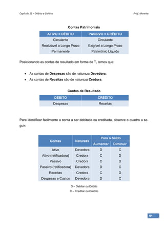 Capítulo 13 – Débito e Crédito                                                              Prof. Moreira 




                                           Contas Patrimoniais

                         ATIVO = DÉBITO                    PASSIVO = CRÉDITO
                              Circulante                            Circulante
                    Realizável a Longo Prazo              Exigível a Longo Prazo
                             Permanente                      Patrimônio Líquido


Posicionando as contas de resultado em forma de T, temos que:


    •    As contas de Despesas são de natureza Devedora;
    •    As contas de Receitas são de natureza Credora.


                                           Contas de Resultado

                                  DÉBITO                            CRÉDITO
                              Despesas                                Receitas



Para identificar facilmente a conta a ser debitada ou creditada, observe o quadro a se-
guir:


                                                                       Para o Saldo
                           Contas               Natureza
                                                              Aumentar           Diminuir
                             Ativo              Devedora              D             C
                    Ativo (retificadora)         Credora              C             D
                           Passivo               Credora              C             D
                  Passivo (retificadora)        Devedora              D             C
                          Receitas               Credora              C             D
                   Despesas e Custos            Devedora              D             C

                                            D – Debitar ou Débito
                                            C – Creditar ou Crédito




                                                                                                         91
 