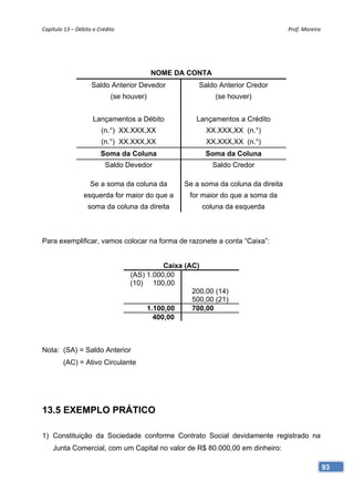 Capítulo 13 – Débito e Crédito                                                    Prof. Moreira 




                                          NOME DA CONTA
                    Saldo Anterior Devedor            Saldo Anterior Credor
                            (se houver)                    (se houver)


                     Lançamentos a Débito            Lançamentos a Crédito
                        (n.°) XX.XXX,XX                 XX.XXX,XX (n.°)
                        (n.°) XX.XXX,XX                 XX.XXX,XX (n.°)
                        Soma da Coluna                  Soma da Coluna
                          Saldo Devedor                   Saldo Credor

                    Se a soma da coluna da       Se a soma da coluna da direita
                 esquerda for maior do que a       for maior do que a soma da
                   soma da coluna da direita           coluna da esquerda



Para exemplificar, vamos colocar na forma de razonete a conta “Caixa”:


                                            Caixa (AC)
                                  (AS) 1.000,00
                                  (10) 100,00
                                                    200,00 (14)
                                                    500,00 (21)
                                  (21) 1.100,00     700,00 (22)
                                         400,00



Nota: (SA) = Saldo Anterior
        (AC) = Ativo Circulante




13.5 EXEMPLO PRÁTICO

1) Constituição da Sociedade conforme Contrato Social devidamente registrado na
    Junta Comercial, com um Capital no valor de R$ 80.000,00 em dinheiro:

                                                                                               93
 