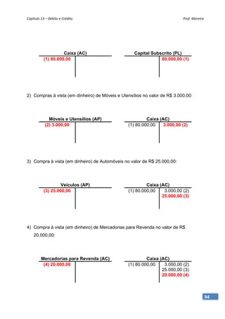 Capítulo 13 – Débito e Crédito                                             Prof. Moreira 




                     Caixa (AC)                    Capital Subscrito (PL)
           (1) 80.000,00                                       80.000,00 (1)




2) Compras à vista (em dinheiro) de Móveis e Utensílios no valor de R$ 3.000,00:




              Móveis e Utensílios (AP)                    Caixa (AC)
            (2) 3.000,00                         (1) 80.000,00    3.000,00 (2)




3) Compra à vista (em dinheiro) de Automóveis no valor de R$ 25.000,00:




                    Veículos (AP)                         Caixa (AC)
           (3) 25.000,00                         (1) 80.000,00    3.000,00 (2)
                                                                 25.000,00 (3)




4) Compra à vista (em dinheiro) de Mercadorias para Revenda no valor de R$
    20.000,00:




         Mercadorias para Revenda (AC)                    Caixa (AC)
          (4) 20.000,00                          (1) 80.000,00    3.000,00 (2)
                                                                 25.000,00 (3)
                                                                 20.000,00 (4)



                                                                                        94
 