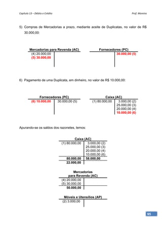 Capítulo 13 – Débito e Crédito                                                   Prof. Moreira 




5) Compras de Mercadorias a prazo, mediante aceite de Duplicatas, no valor de R$
    30.000,00:




         Mercadorias para Revenda (AC)                      Fornecedores (PC)
          (4) 20.000,00                                               30.000,00 (5)
          (5) 30.000,00




6) Pagamento de uma Duplicata, em dinheiro, no valor de R$ 10.000,00:




                 Fornecedores (PC)                              Caixa (AC)
           (6) 10.000,00   30.000,00 (5)               (1) 80.000,00    3.000,00 (2)
                                                                       25.000,00 (3)
                                                                       20.000,00 (4)
                                                                       10.000,00 (6)



Apurando-se os saldos dos razonetes, temos:


                                            Caixa (AC)
                                   (1) 80.000,00    3.000,00 (2)
                                                   25.000,00 (3)
                                                   20.000,00 (4)
                                                   10.000,00 (6)
                                   (1) 80.000,00 58.000,00 (1)
                                  (*) 22.000,00

                                          Mercadorias
                                       para Revenda (AC)
                                  (4) 20.000,00
                                  (5) 30.000,00
                                  (1) 50.000,00       (1)

                                    Móveis e Utensílios (AP)
                                   (2) 3.000,00


                                                                                              95
 