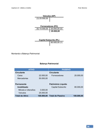 Capítulo 13 – Débito e Crédito                                             Prof. Moreira 




                                          Veículos (AP)
                                  (3) 25.000,00



                                       Fornecedores (PC)
                                  (8) 10.000,00 30.000,00 (5)
                                                 20.000,00 (!)



                                    Capital Subscrito (PL)
                                                80.000,00 (1)




Montando o Balanço Patrimonial:




                                     Balanço Patrimonial


                          ATIVO                              PASSIVO
     Circulante                               Circulante
       Caixa                        22.000,00   Fornecedores            20.000,00
       Mercadorias                  50.000,00

     Permanente                                 Patrimônio Líquido
       Imobilizado                                Capital Subscrito     80.000,00
        Móveis e Utensílios          3.000,00
        Veículos                    25.000,00
     Total do Ativo                100.000,00 Total do Passivo         100.000,00




                                                                                        96
 